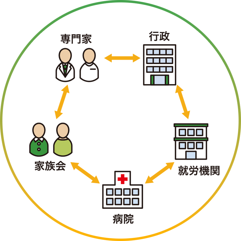ネットワーク体制