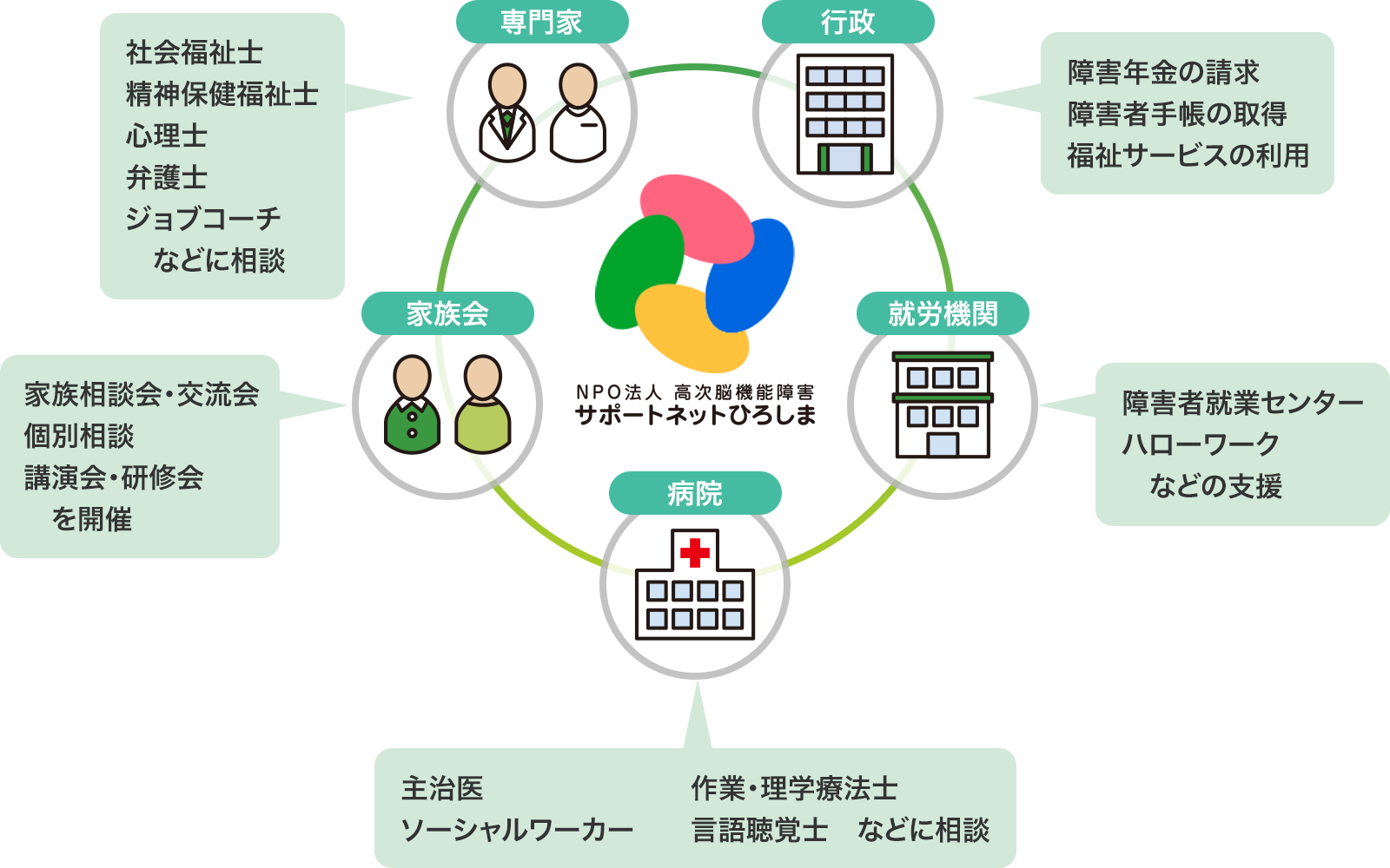 サポートネットひろしまのネットワーク体制図