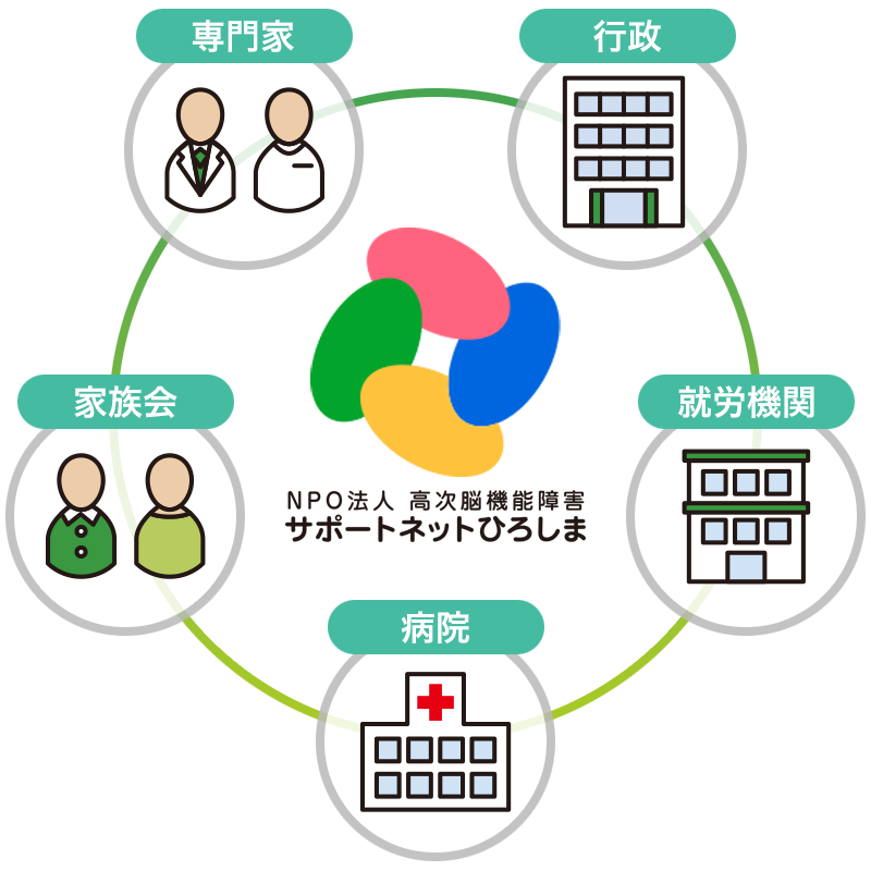 サポートネットひろしまのネットワーク体制図